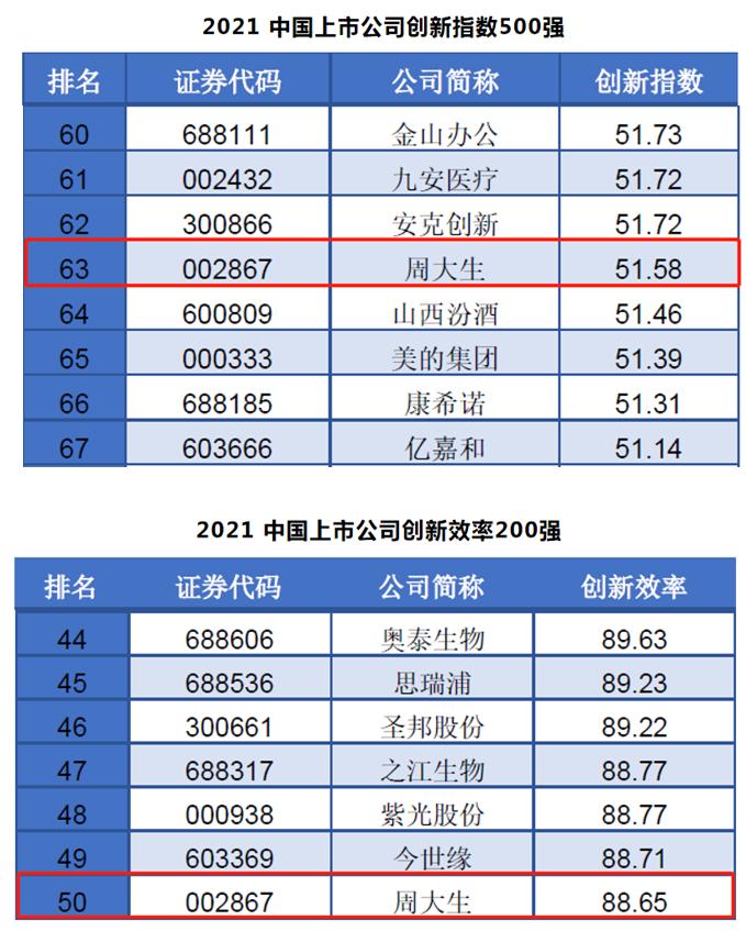 周大生珠宝荣获上市公司创新奖项排序